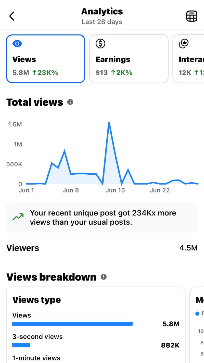 Scurtoworld Facebook analytics showing 5.3M views