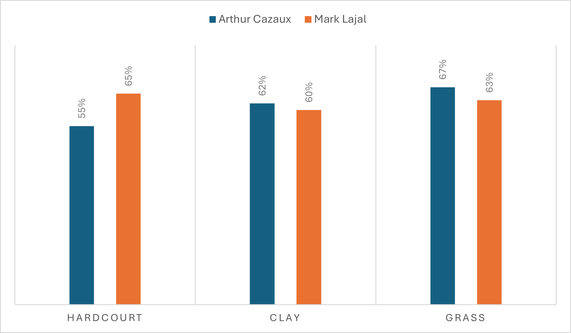 the surface win rate of arthur cazaux and mark lajal