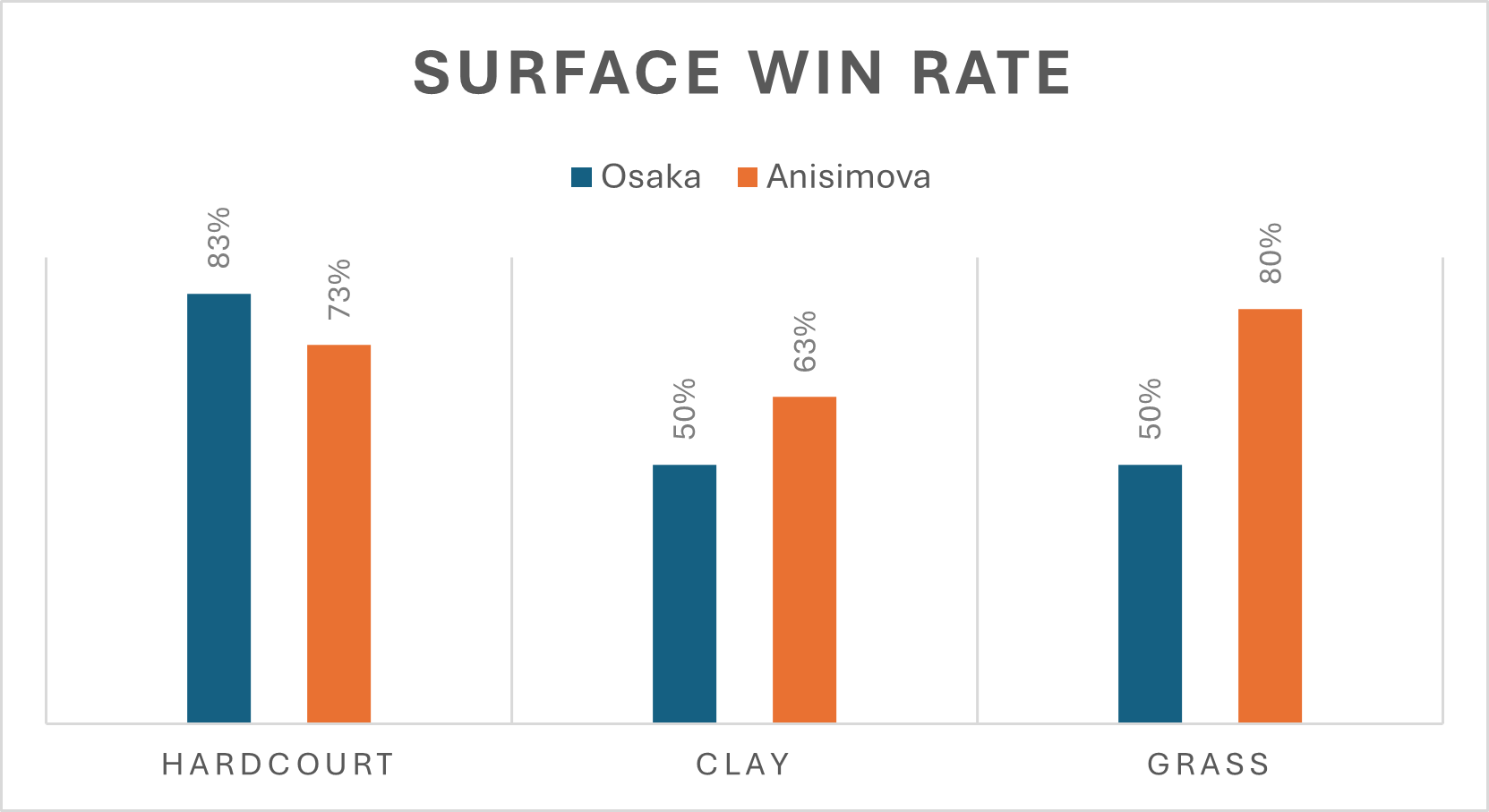 معدل الفوز على السطح للمباراة بين أوساكا وأنيسيموفا