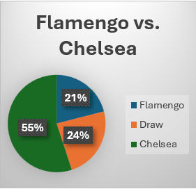 flamengo vs chelsea winning probability