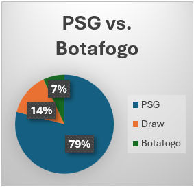 psg vs botafogo winning probability