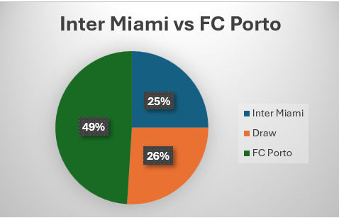 winning probability according to stake.com for inter miami and fc porto