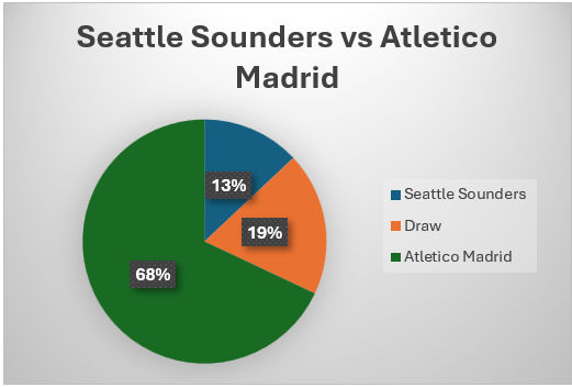 winning probability for seattle sounders and atletico madrid according to stake.com