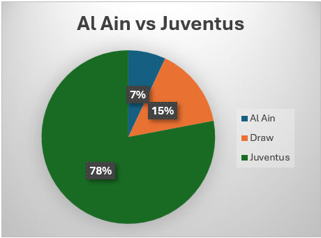 winning probability according to stake.com for al ain and juventus