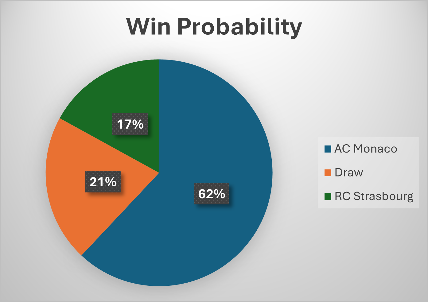 احتمالية الفوز في المباراة بين موناكو وستراسبورغ