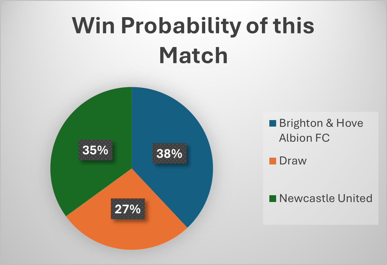 brighton vs newcastle win probability