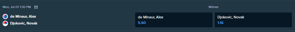 ジョコビッチとデミノーの試合のstake.comからのベッティングオッズ
