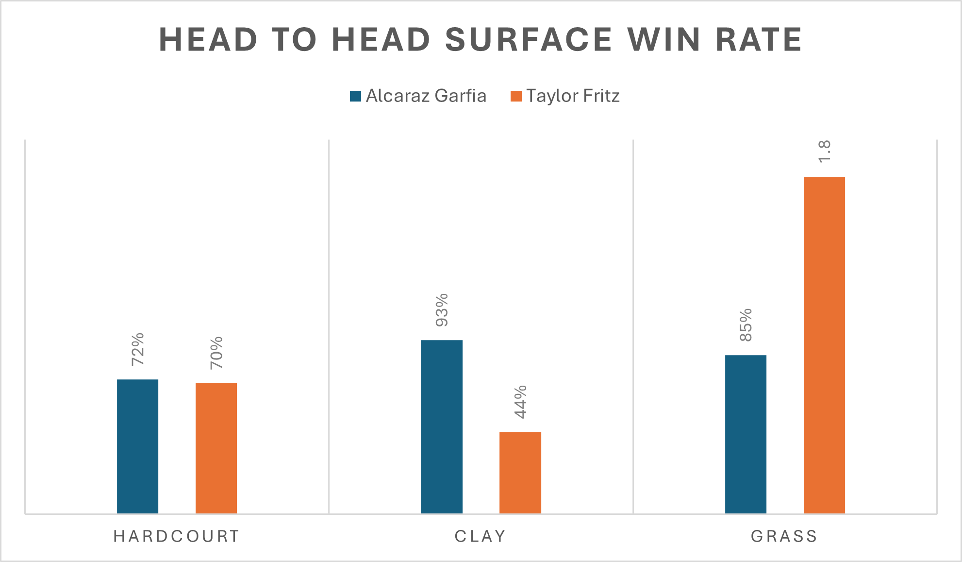 surface win rate for alcaraz and fritz