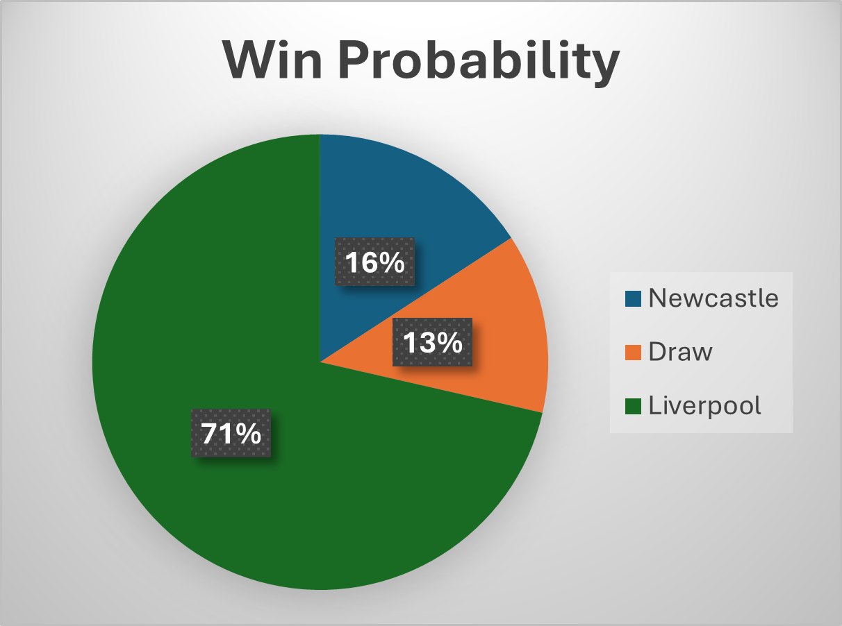 win probability for the match between newcastle united fc and liverpool fc