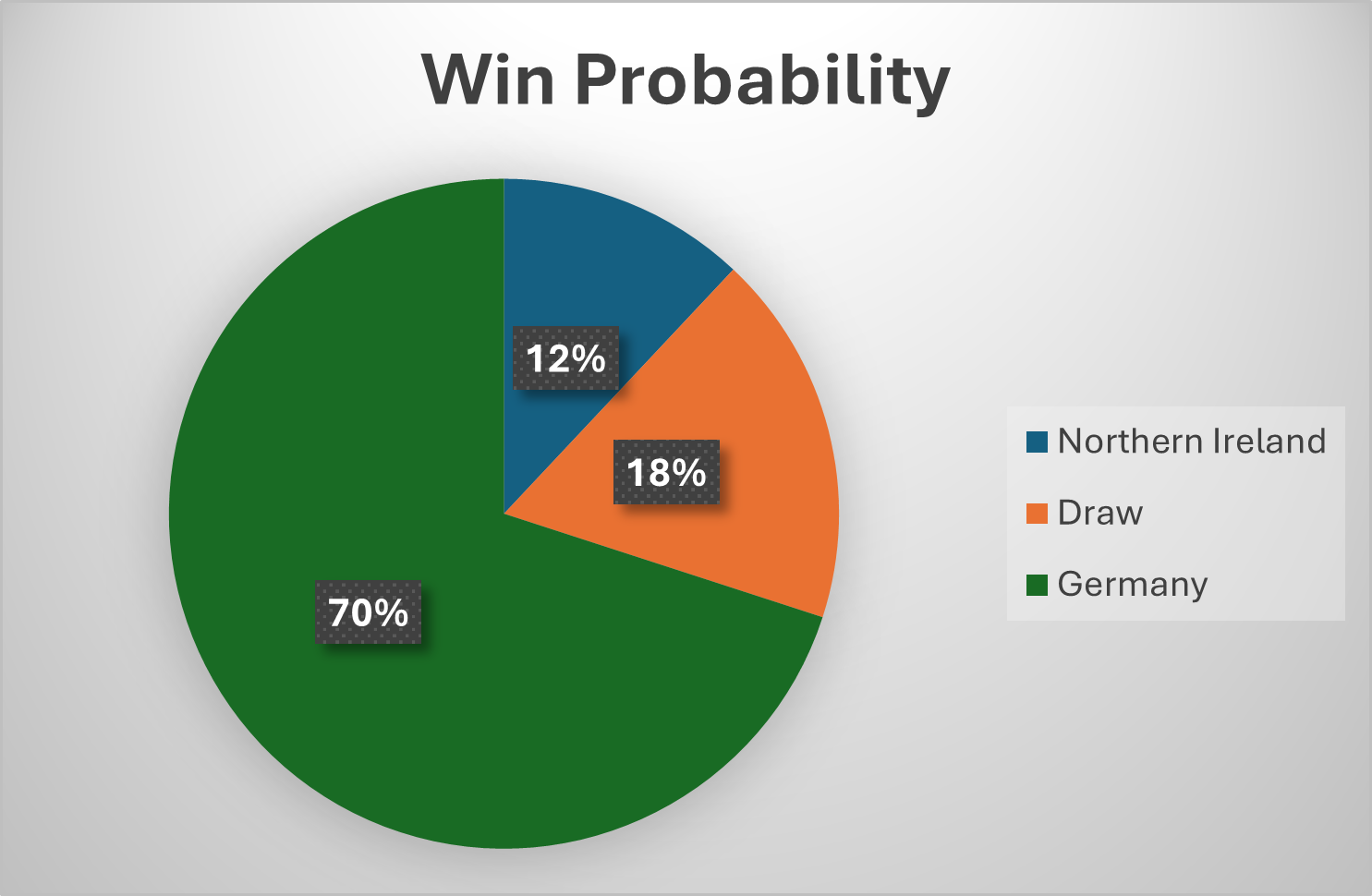 win probability for nothern ireland and germany match