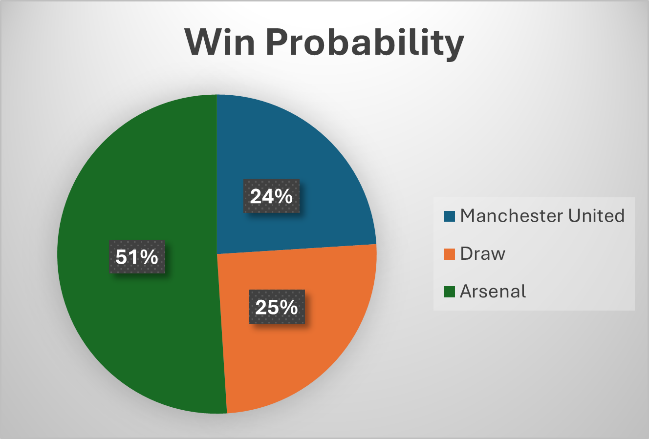 曼联对阵阿森纳足球比赛的获胜概率