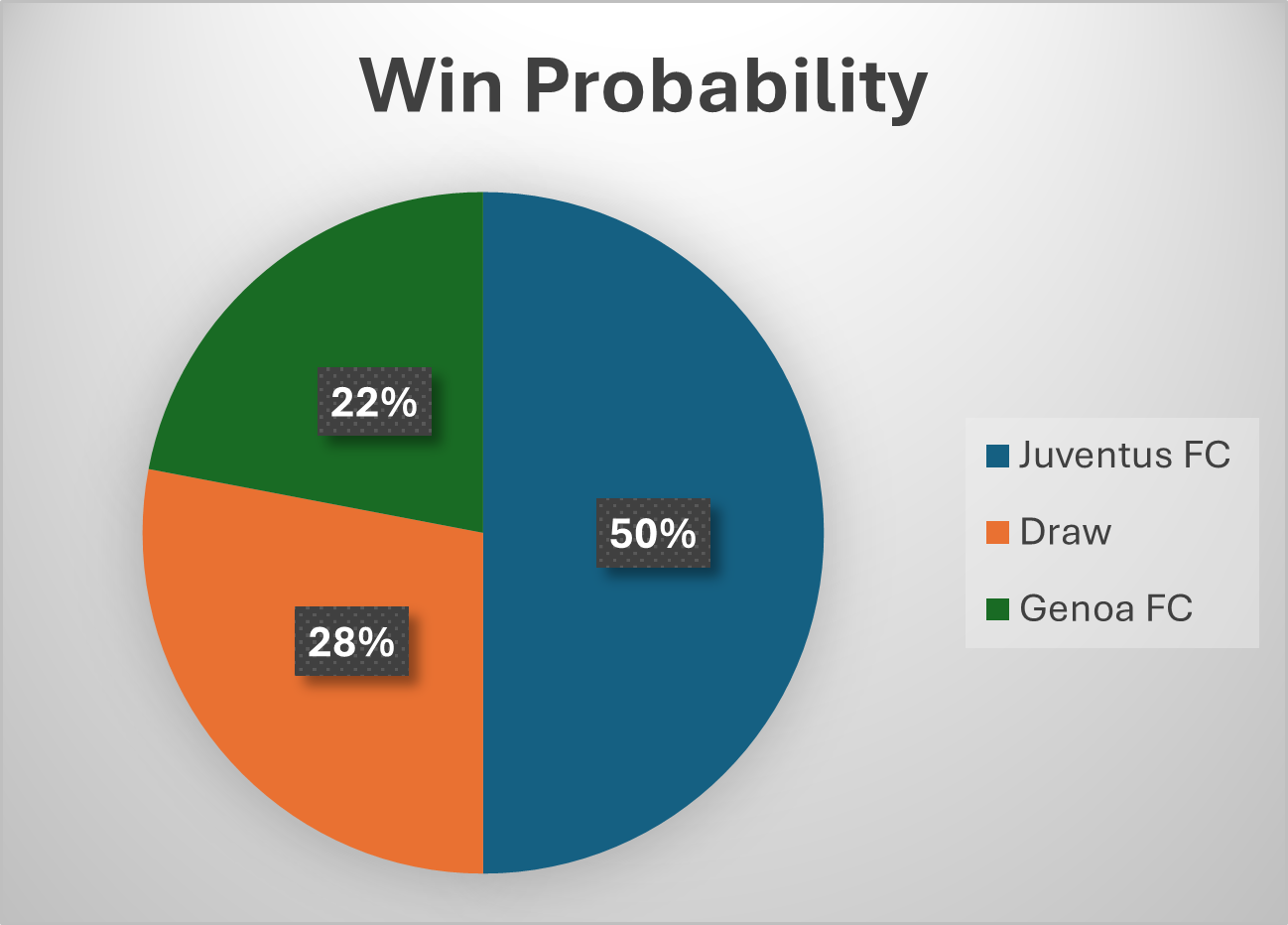 win probability for the match between juventus fc and genoa fc