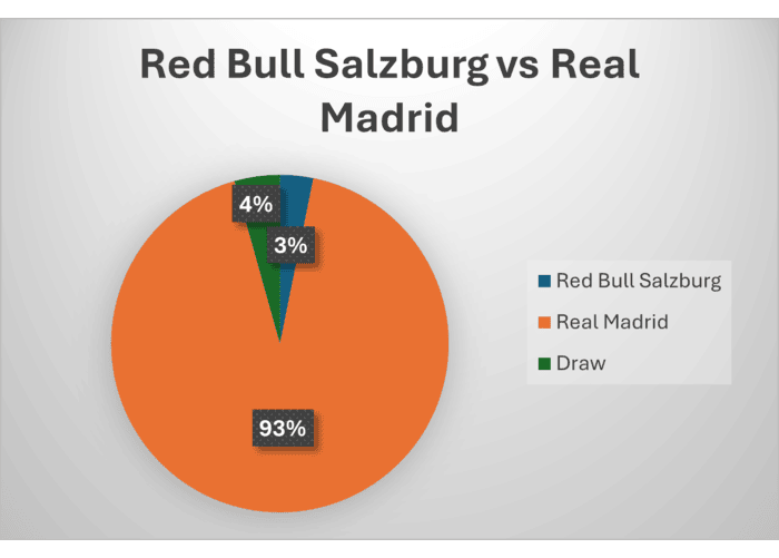 win probability for rb salzburg and real madrid