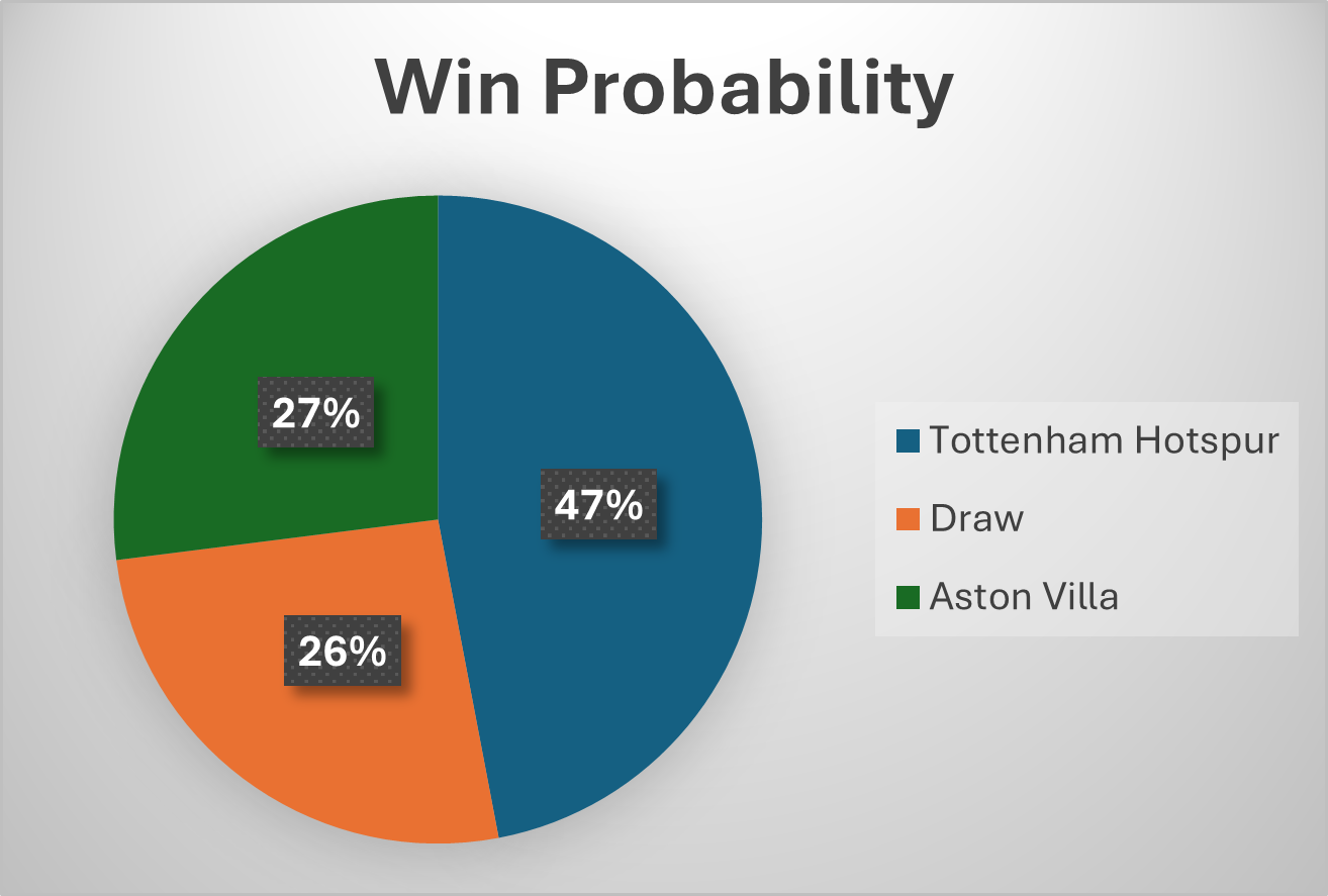 tottenham hotspur and aston villa win probability