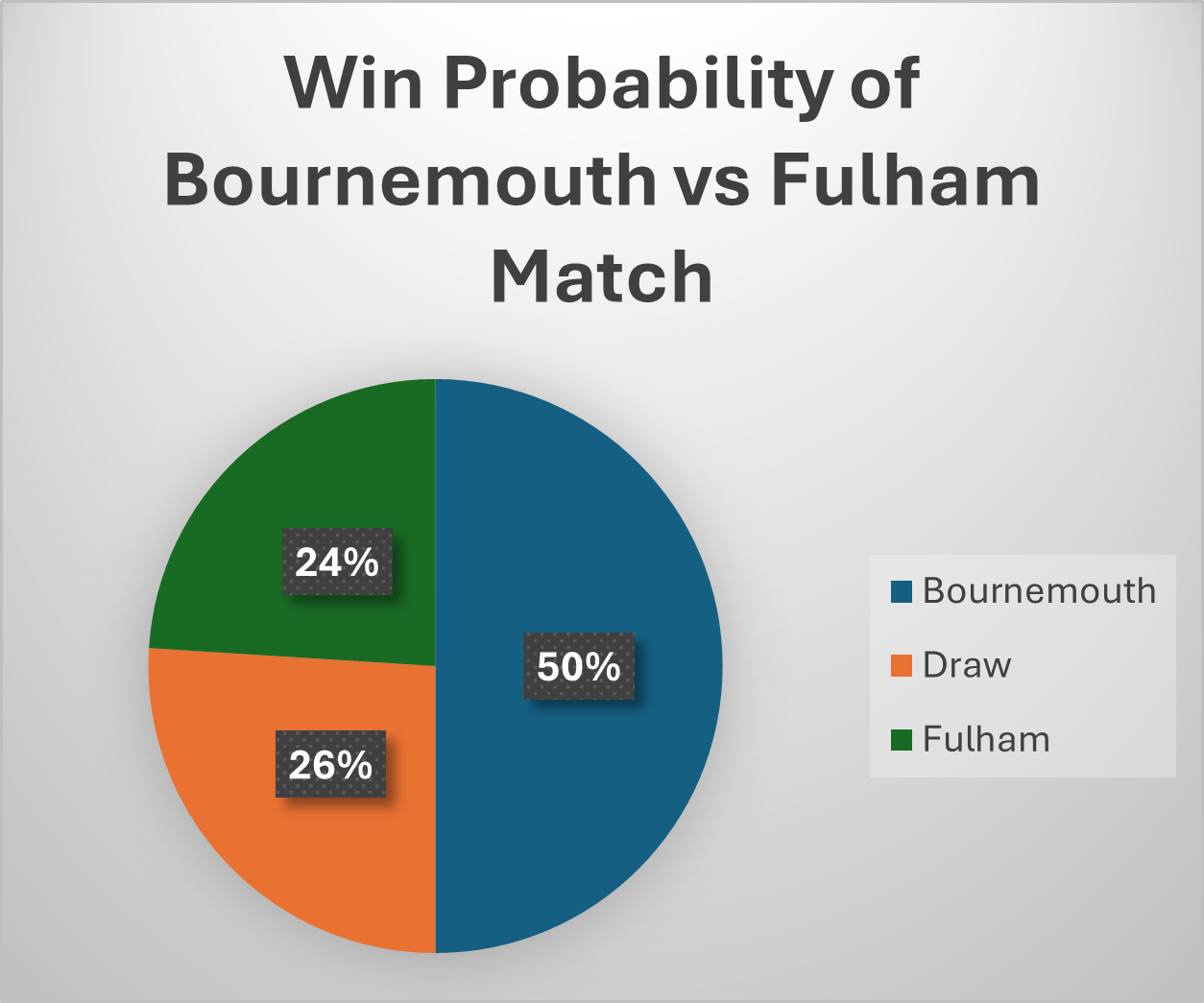 fluham and bournemouth win probability