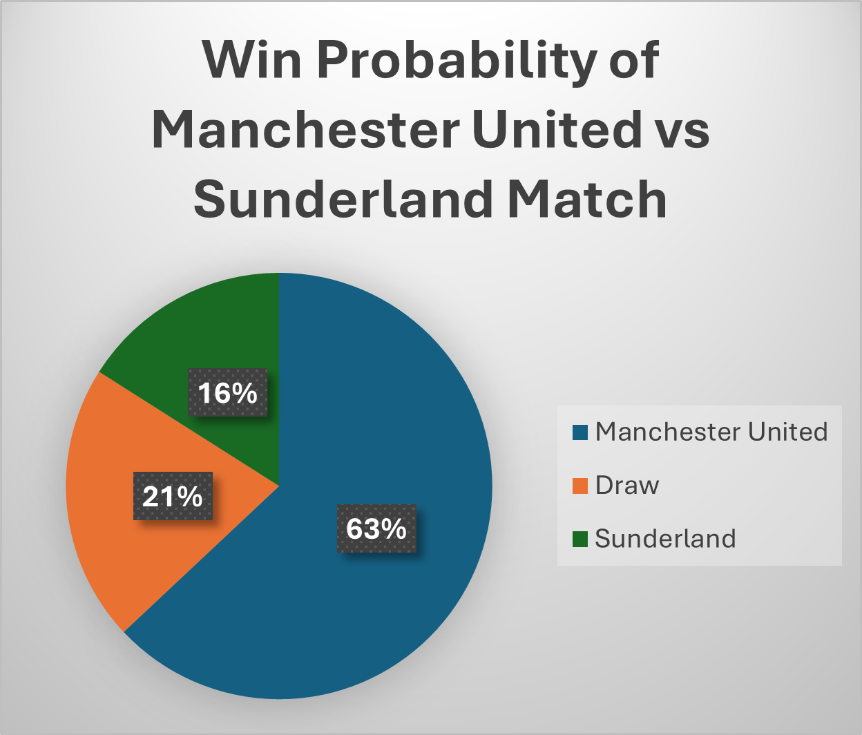 manchester united and sunderland match win probability
