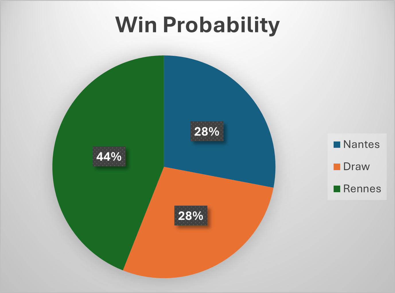 win probability for nates and rennes