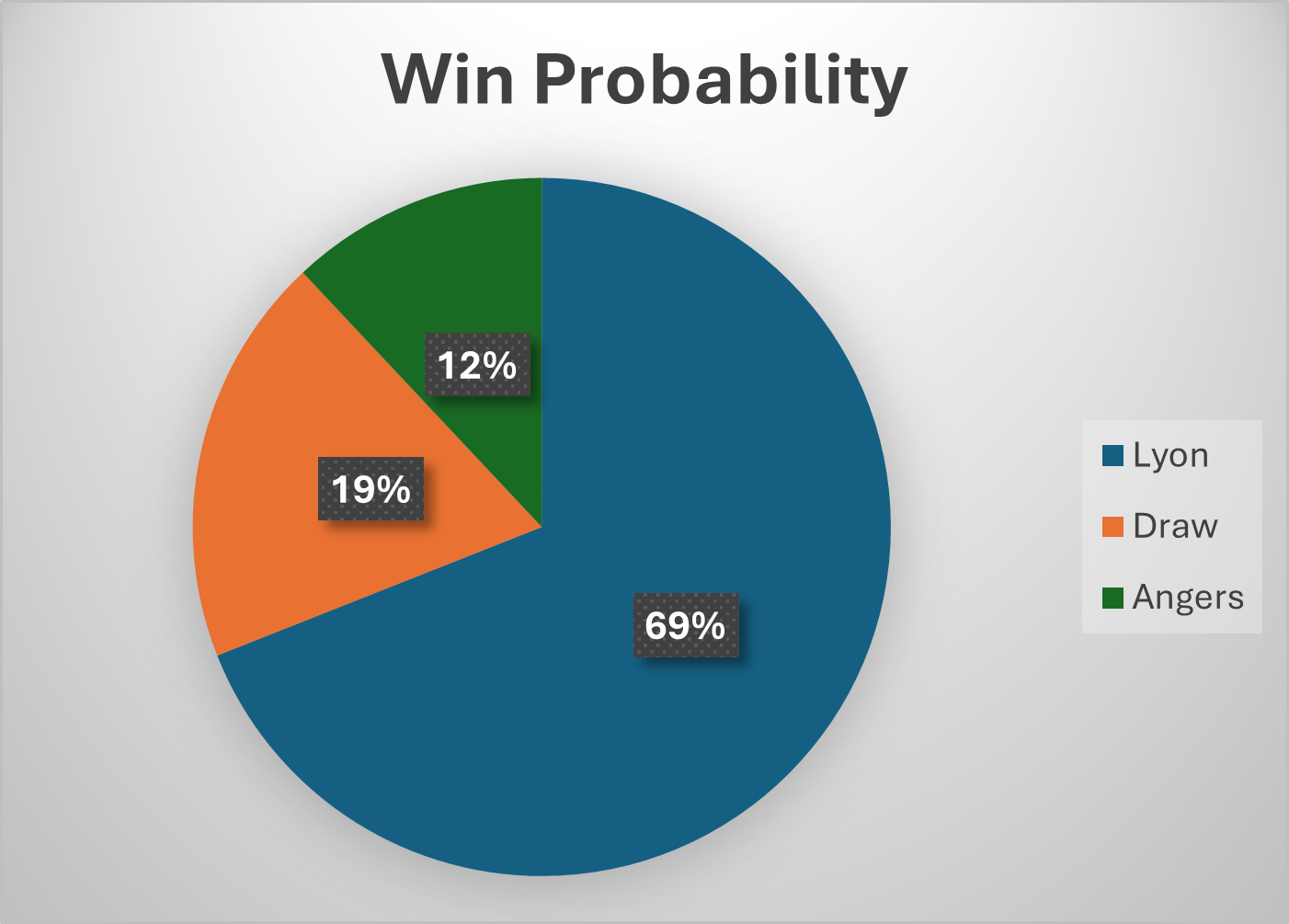angers and lyon win probability