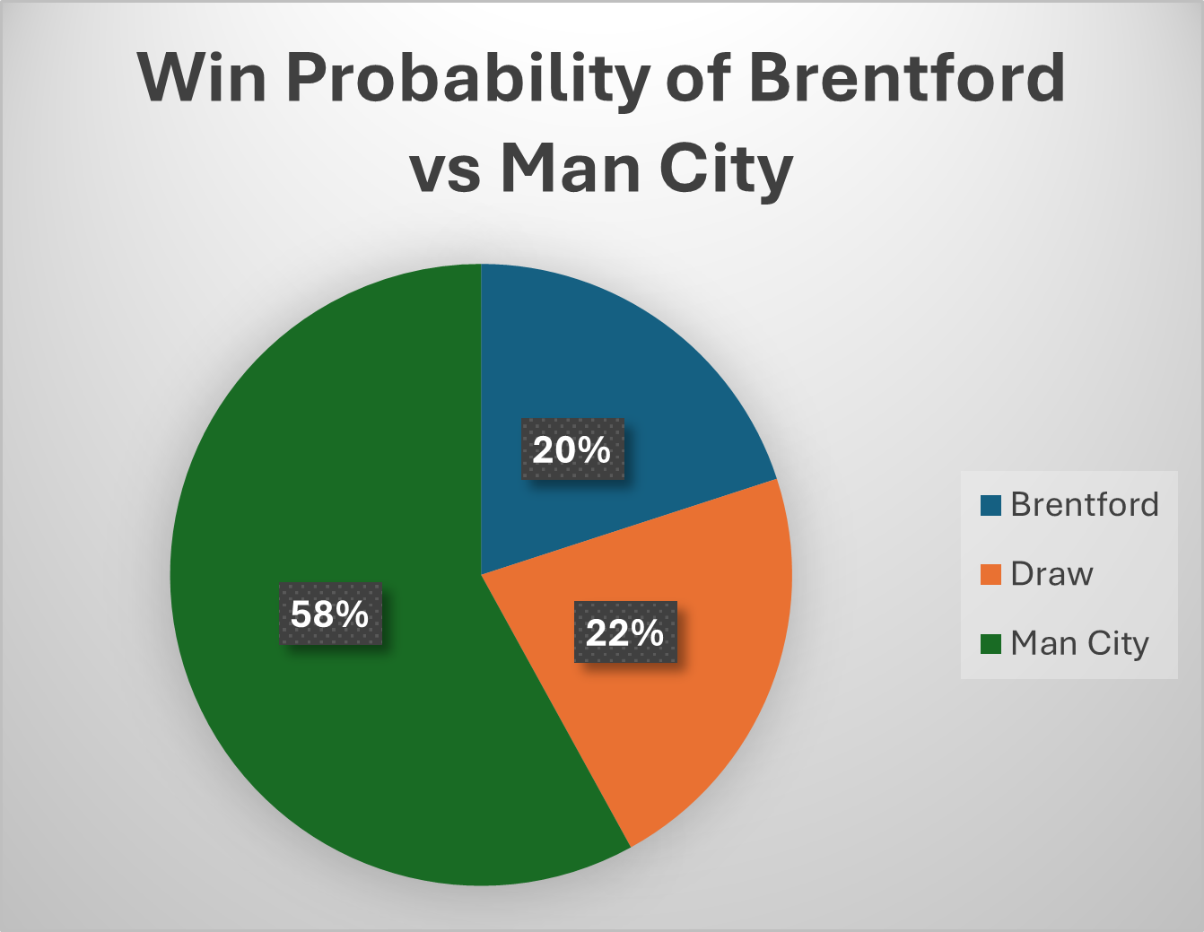win probability for the match between manchester city and brentford