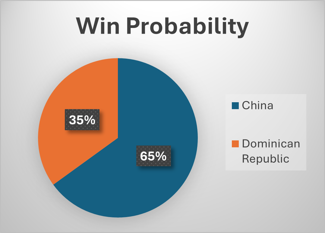 win probability for the match between china and dominican republisc