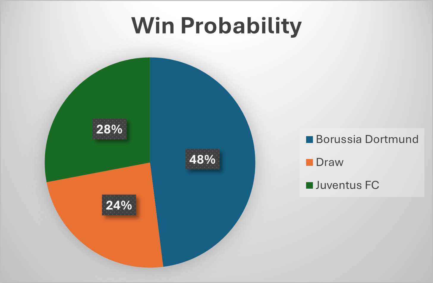 बोरूसिया डॉर्टमुंड के बीच मैच की जीत की संभावना