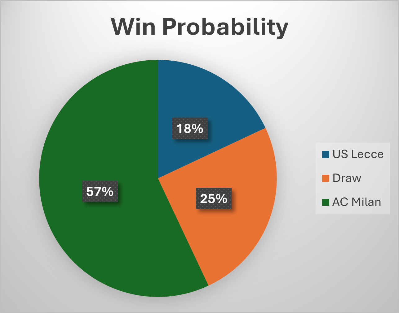 win probability of the match between us lecce and ac milan