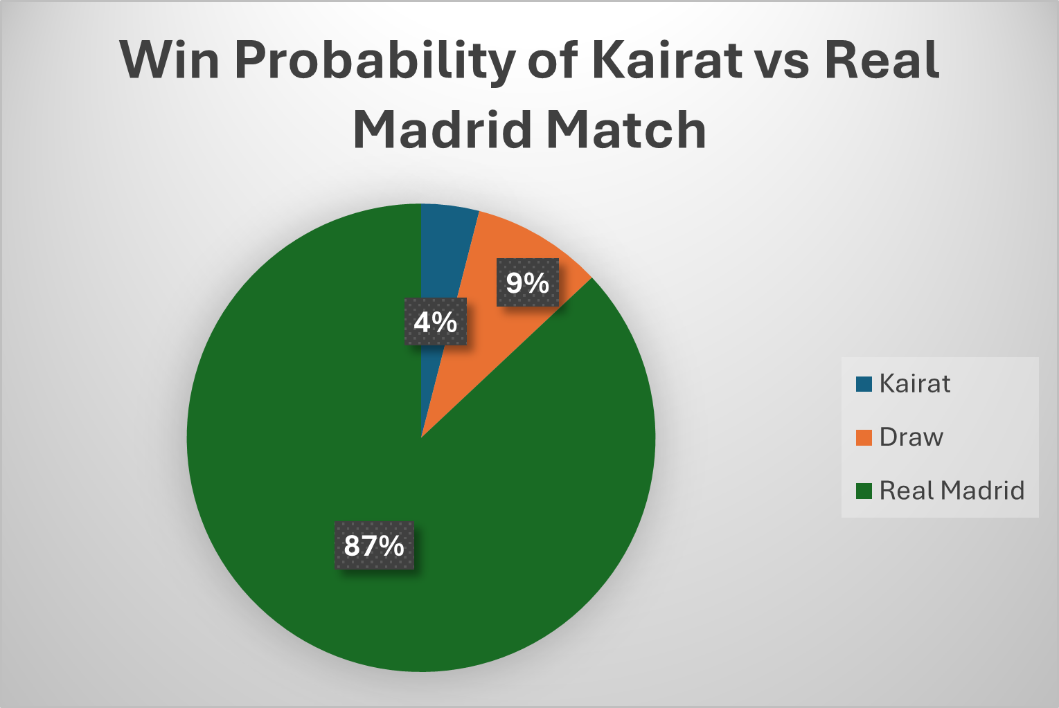 surface win rate for kairat real madrid