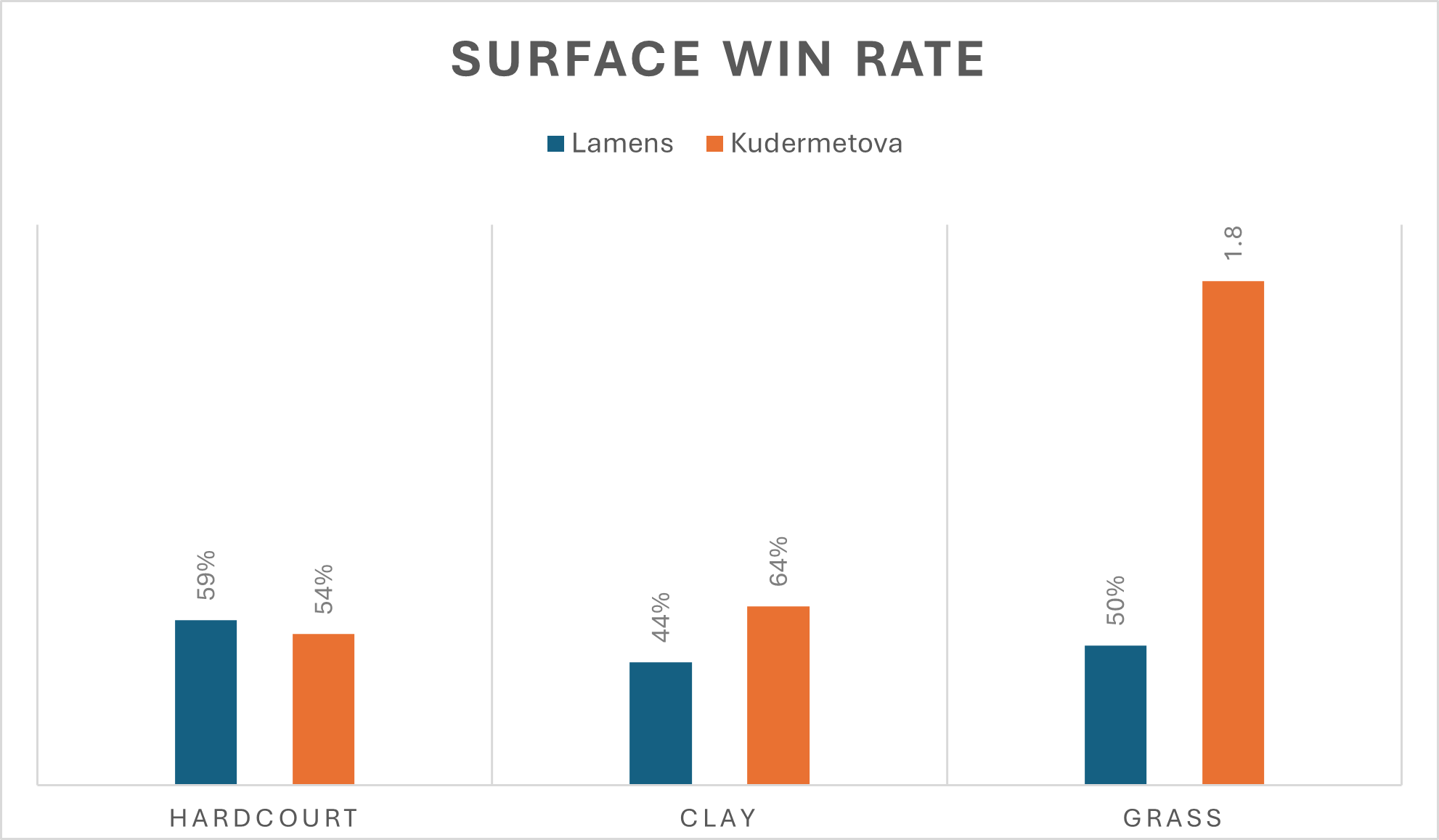 the surface win rate for the match between suzan lamens and veronika kudermetova