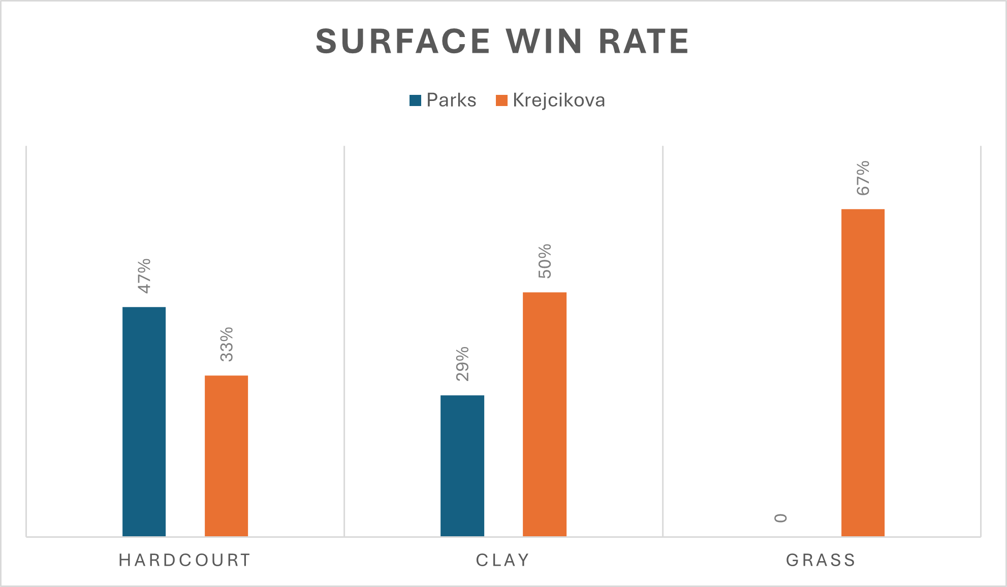 surface win rate for barbora krejcikova and alycia parks