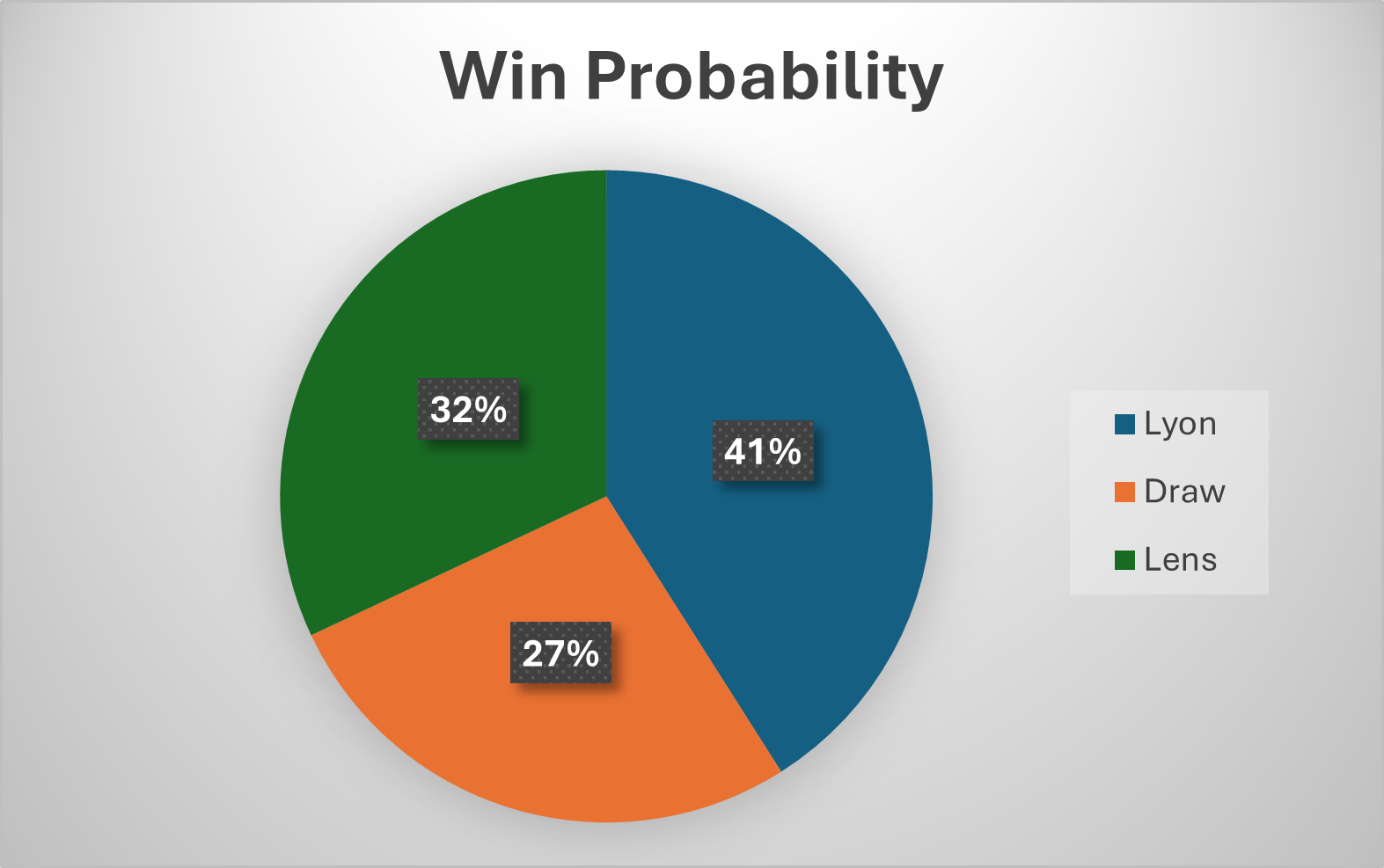 the win probability of the match between lyon and lens