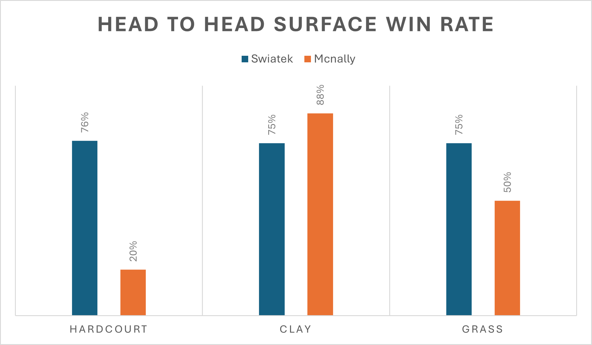 the surface win rate for the match between iga swiatek vs. caty mcnally