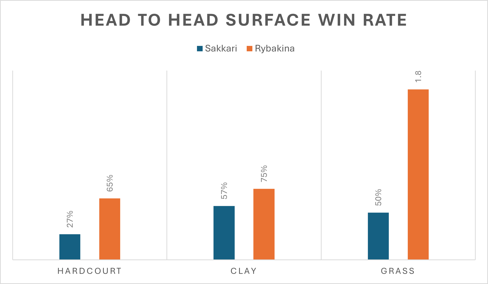 the surface win rate for the match between maria sakkari vs. elena rybakina