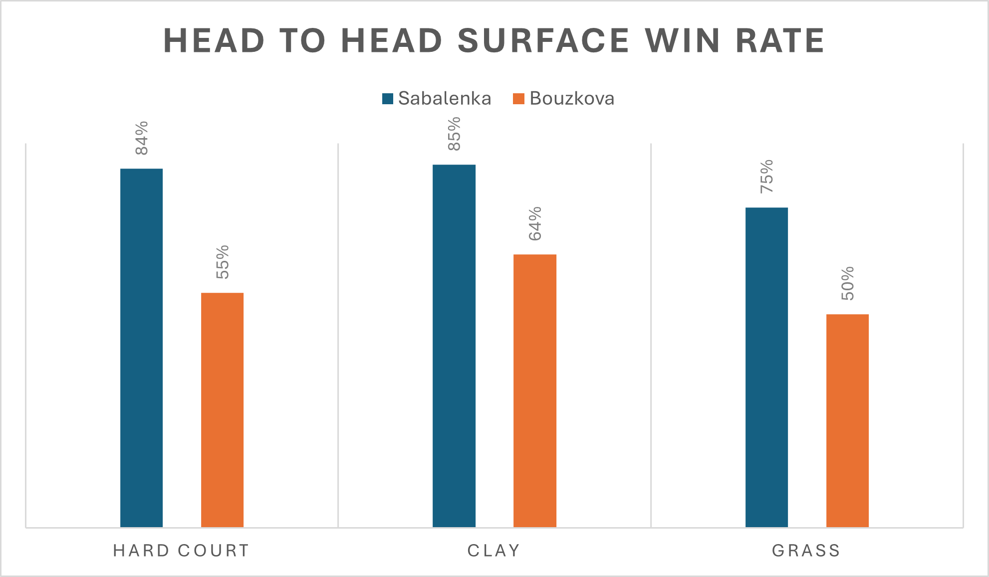 アリーナ・サバレンカとマリー・ブゾワのサーフェス勝率