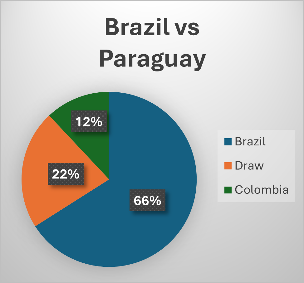 巴西和巴拉圭的获胜概率