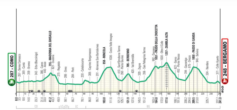 the racing course of il lombardia