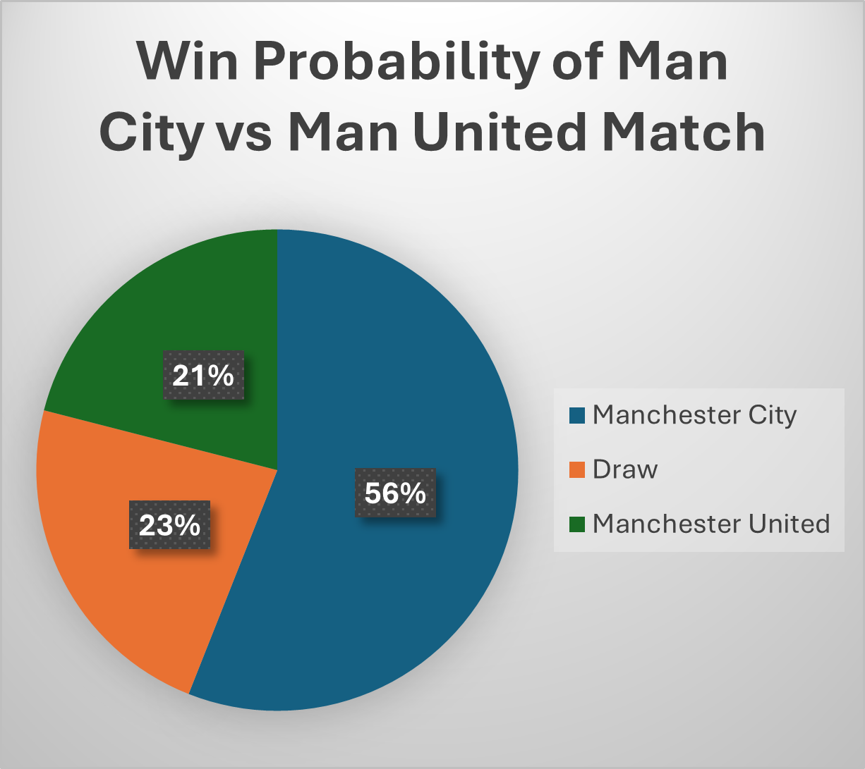 win probability for the match between manchester city and manchester united