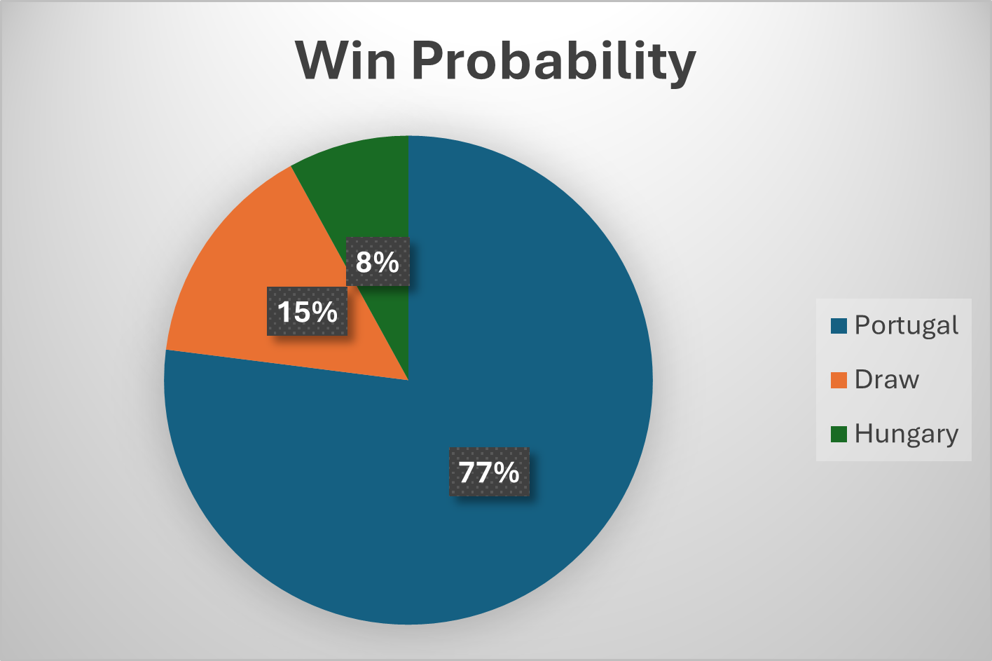 win probability for the match between protugal and hungary
