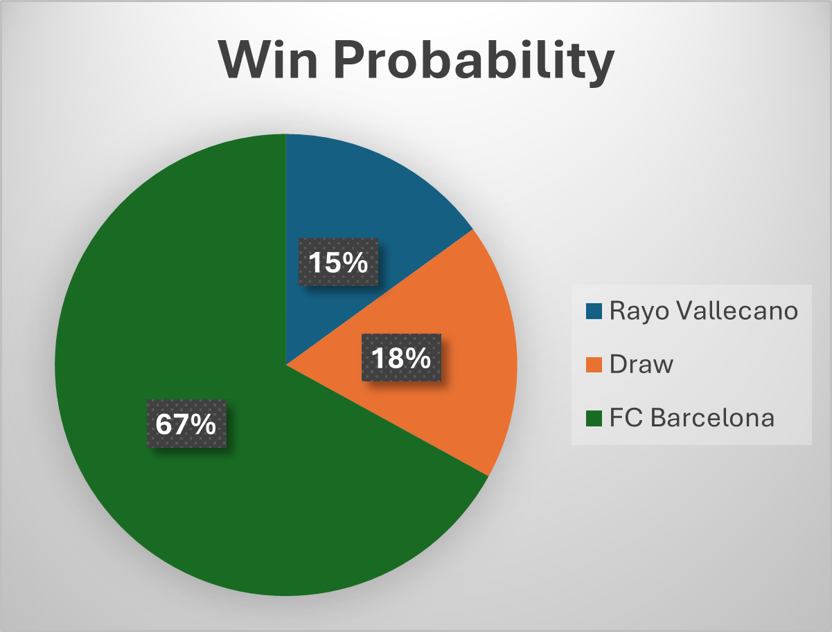 احتمالية الفوز في المباراة بين رايو فايكانو وبرشلونة