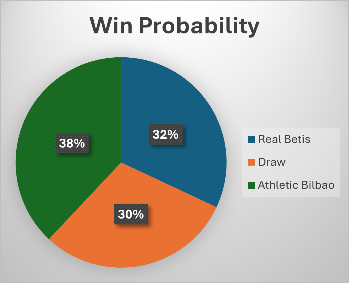 احتمالية الفوز في المباراة بين ريال بيتيس وأتلتيك بلباو