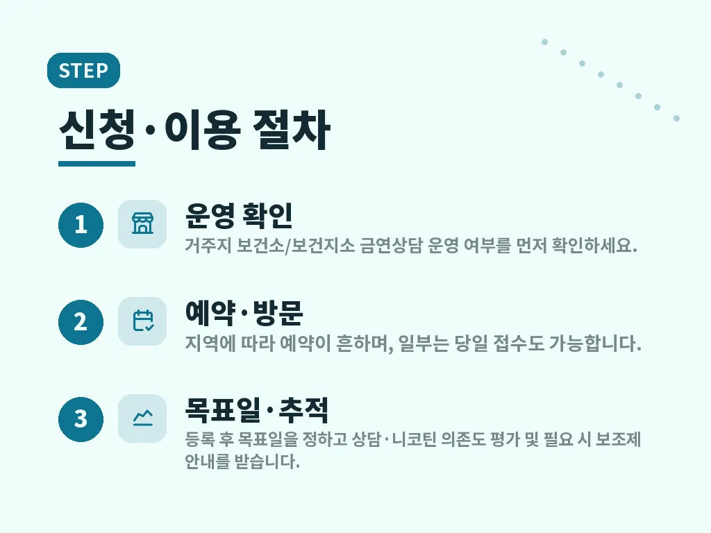 유형별 보건소 금연 클리닉 서비스 이미지