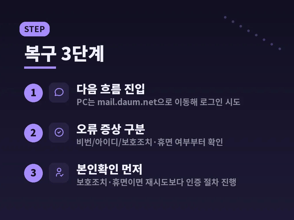 한메일 로그인 비밀번호 찾기 절차 이미지