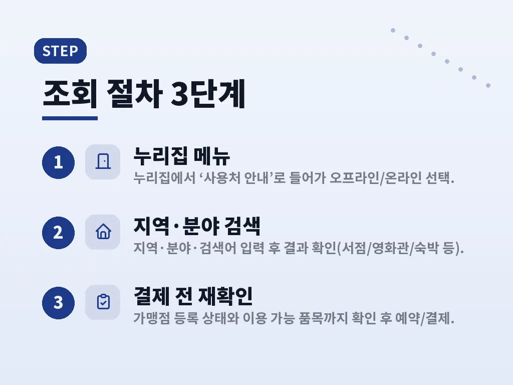 문화누리카드로 영화·숙박·교통을 쓰는 방식 이미지