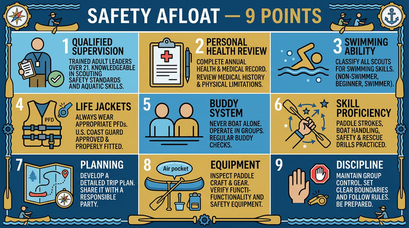 An infographic showing the nine points of Safety Afloat as numbered icons arranged in a grid: supervision, health review, swimming ability, life jackets, buddy system, skill proficiency, planning, equipment, discipline