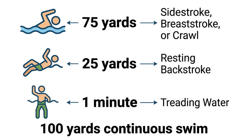 A diagram of a pool showing the 75-yard swim portion in one color and the 25-yard backstroke return in another, with a treading water zone marked at the end