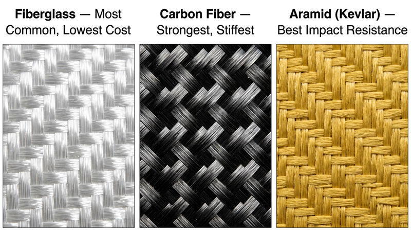 Three samples of reinforcement fiber laid side by side for comparison: white fiberglass woven fabric, black carbon fiber twill weave, and yellow aramid/Kevlar plain weave