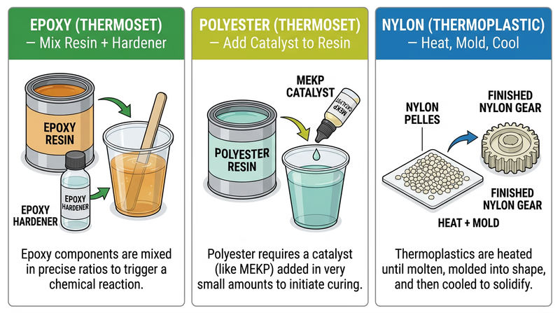 Three resin types shown in their working state: a two-part epoxy system being mixed in a cup, liquid polyester resin being catalyzed with MEKP drops, and nylon pellets next to a molded nylon gear