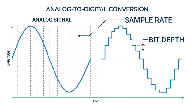Diagram showing a smooth analog sound wave being converted to a stepped digital representation with sampling points
