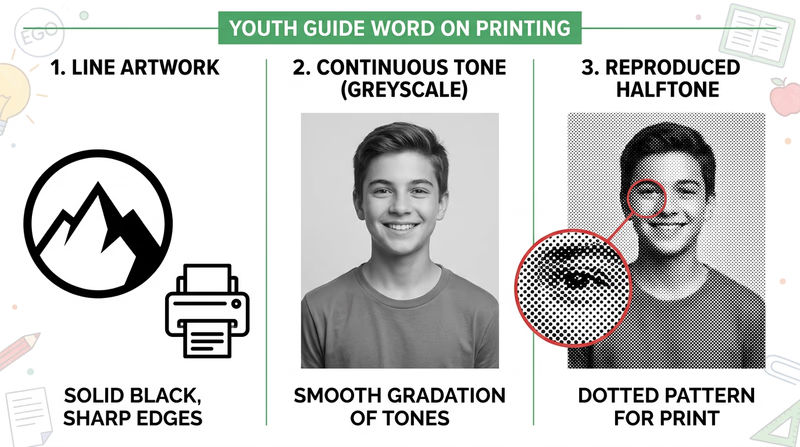 Three-panel comparison showing line artwork, continuous tone photo shading, and halftone dots with a magnified inset