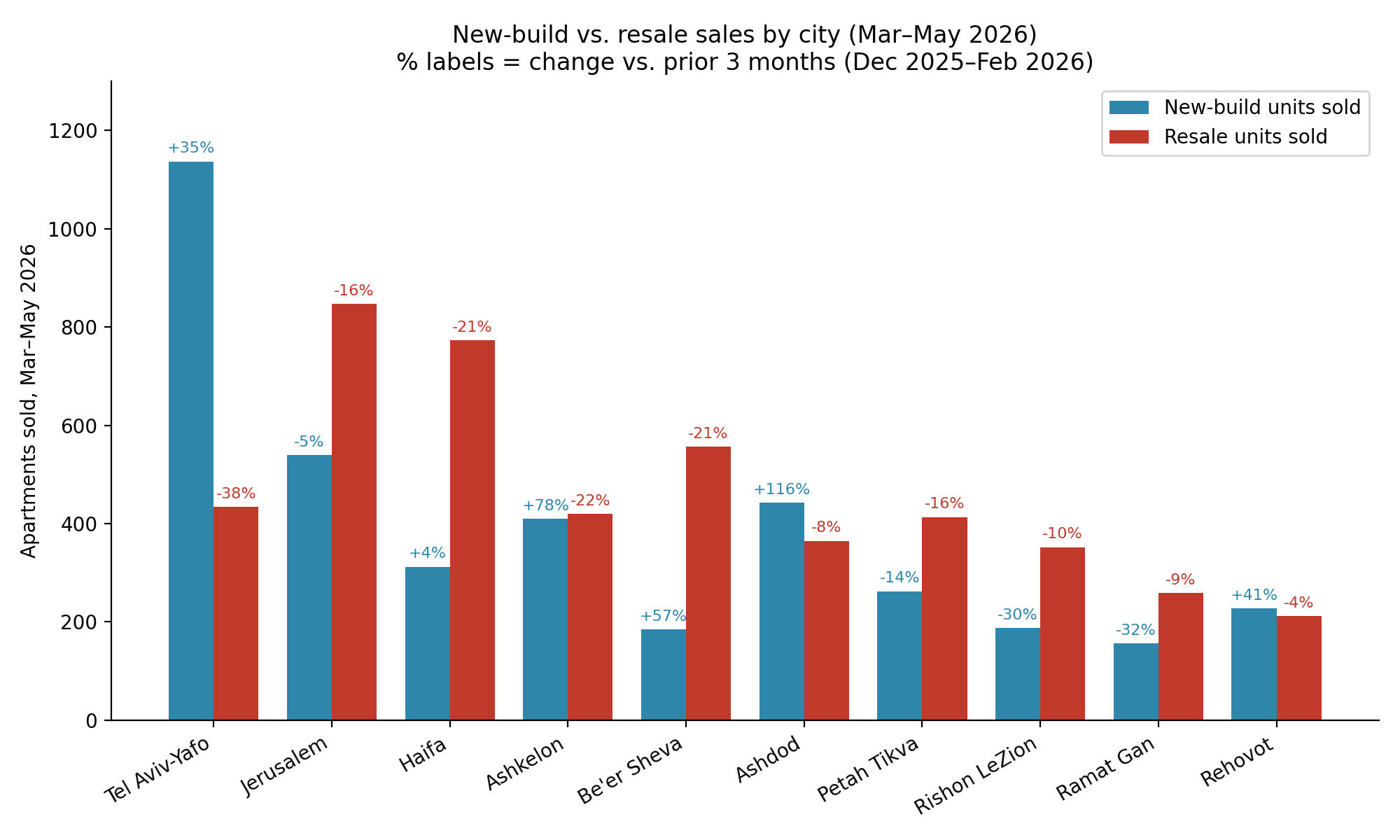 New-build vs. resale apartment sales by city, March–May 2026