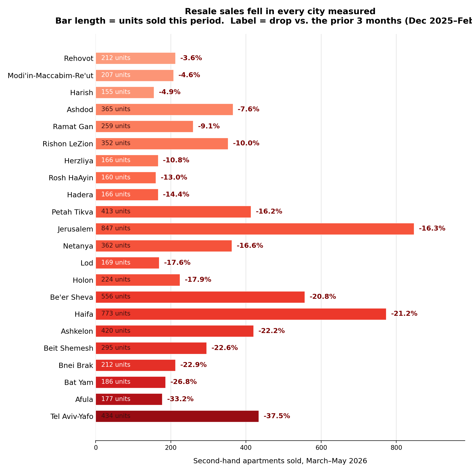 Resale apartment sales fell in every major Israeli city, March–May 2026